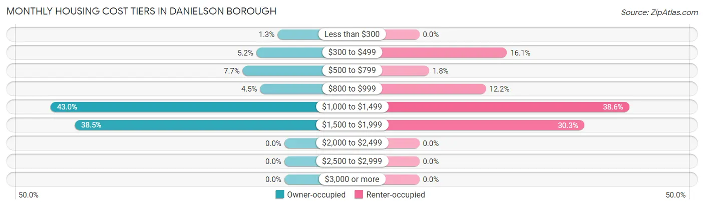 Monthly Housing Cost Tiers in Danielson borough