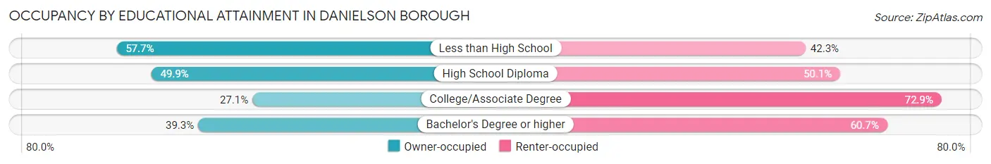 Occupancy by Educational Attainment in Danielson borough