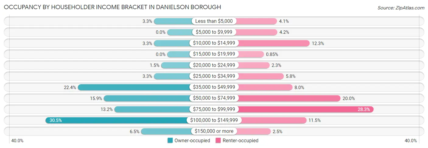 Occupancy by Householder Income Bracket in Danielson borough