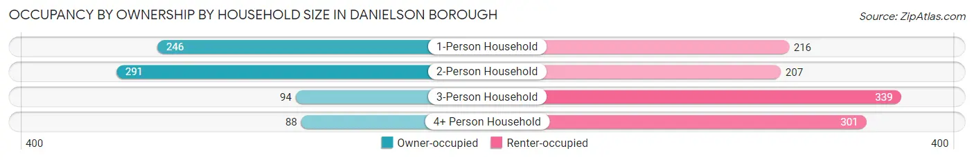Occupancy by Ownership by Household Size in Danielson borough