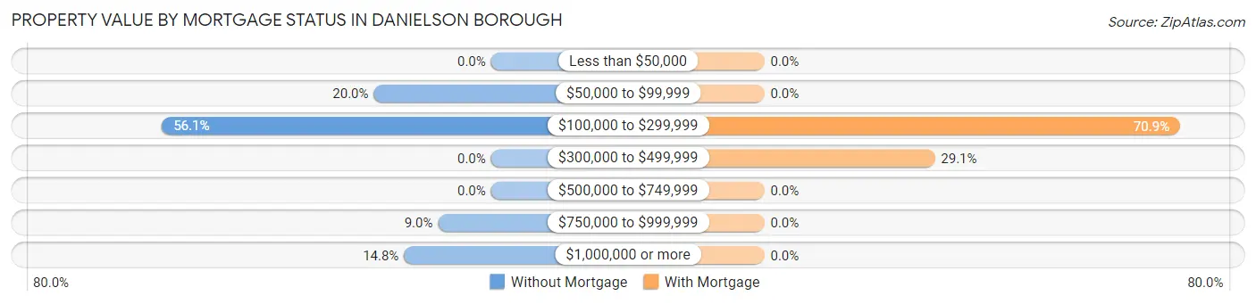 Property Value by Mortgage Status in Danielson borough