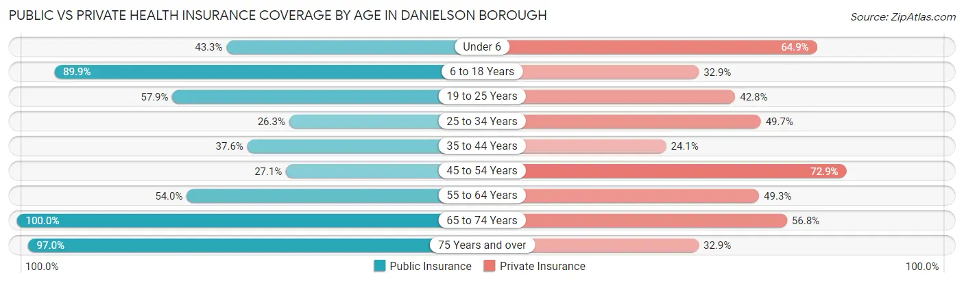 Public vs Private Health Insurance Coverage by Age in Danielson borough