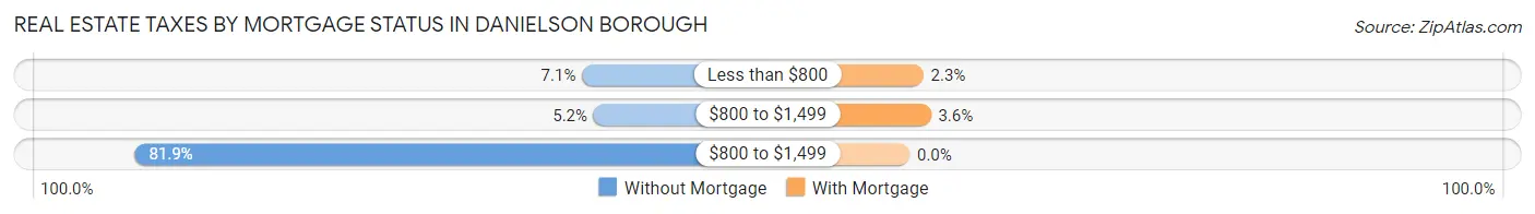 Real Estate Taxes by Mortgage Status in Danielson borough
