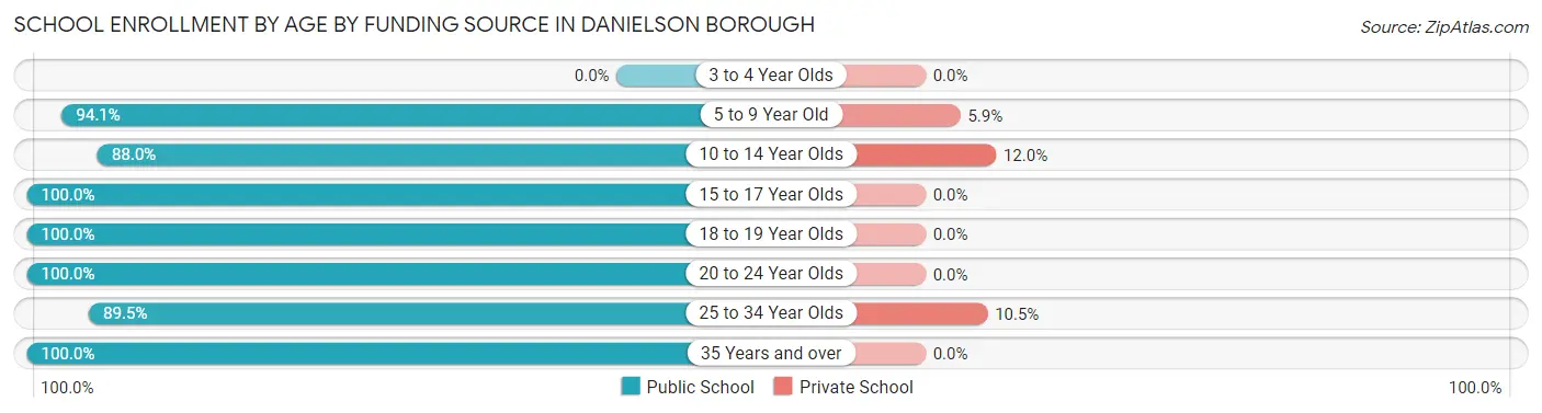 School Enrollment by Age by Funding Source in Danielson borough