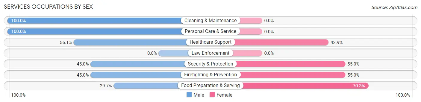Services Occupations by Sex in Danielson borough