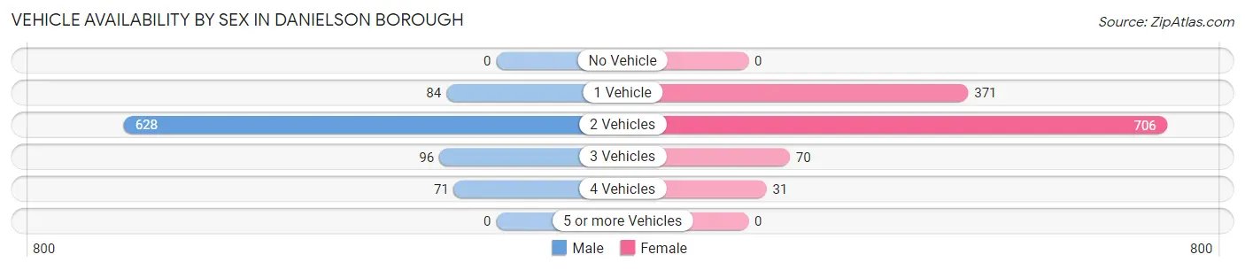 Vehicle Availability by Sex in Danielson borough