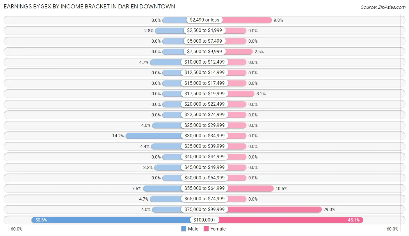 Earnings by Sex by Income Bracket in Darien Downtown