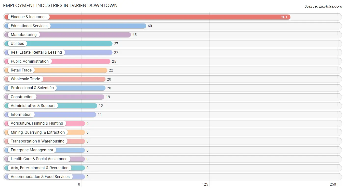 Employment Industries in Darien Downtown