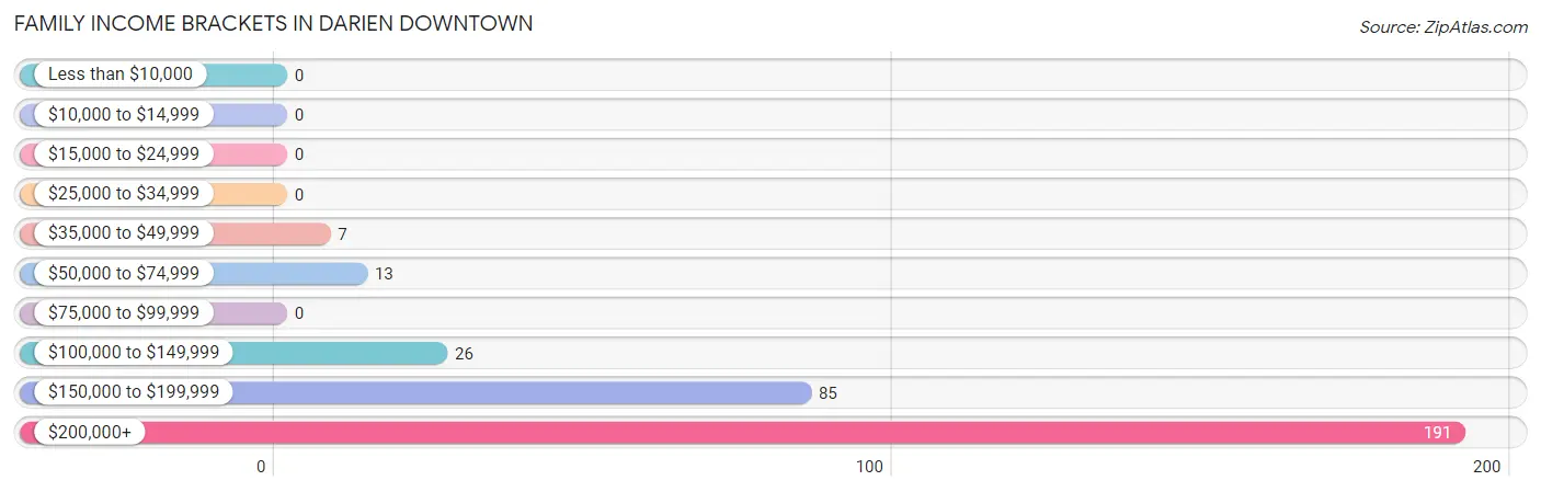 Family Income Brackets in Darien Downtown