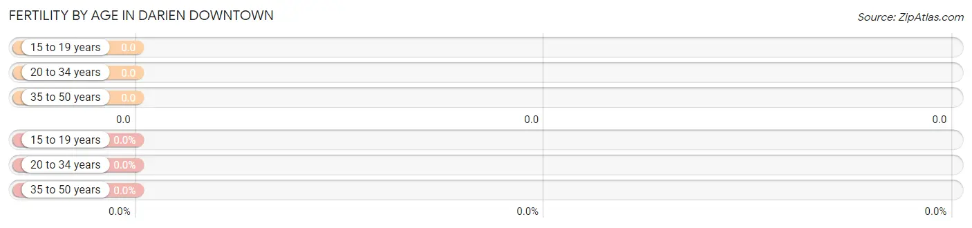 Female Fertility by Age in Darien Downtown