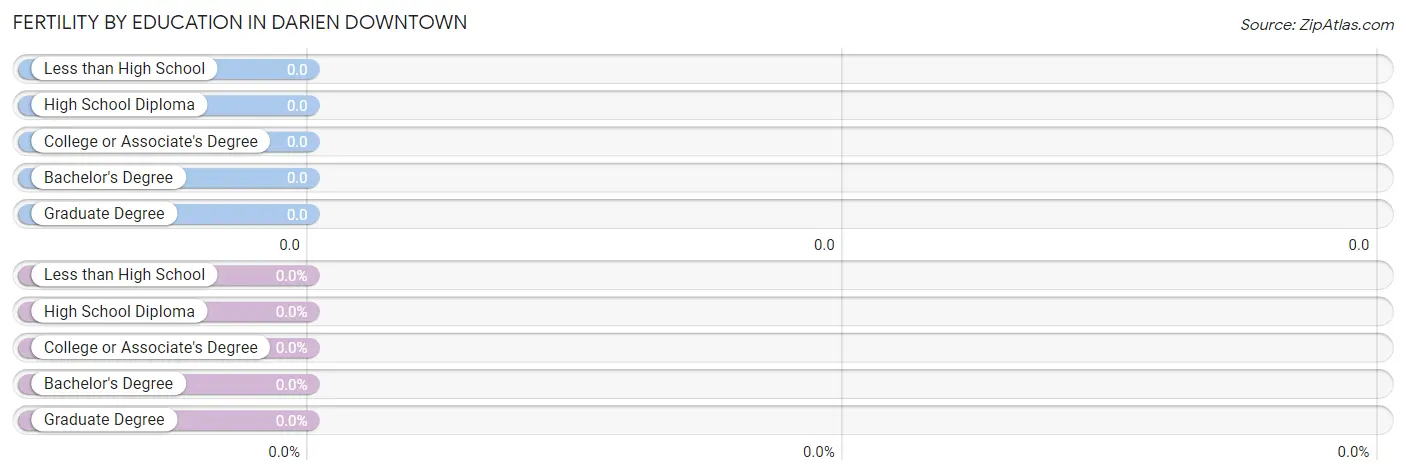 Female Fertility by Education Attainment in Darien Downtown