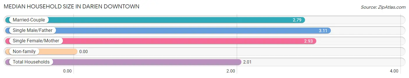 Median Household Size in Darien Downtown