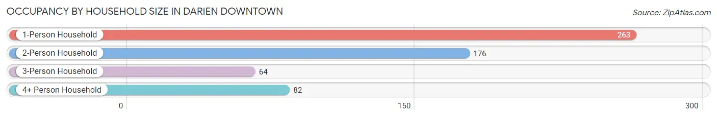 Occupancy by Household Size in Darien Downtown