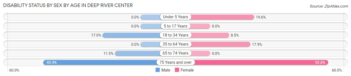 Disability Status by Sex by Age in Deep River Center