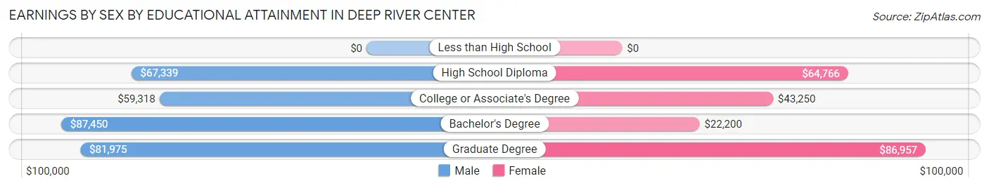 Earnings by Sex by Educational Attainment in Deep River Center