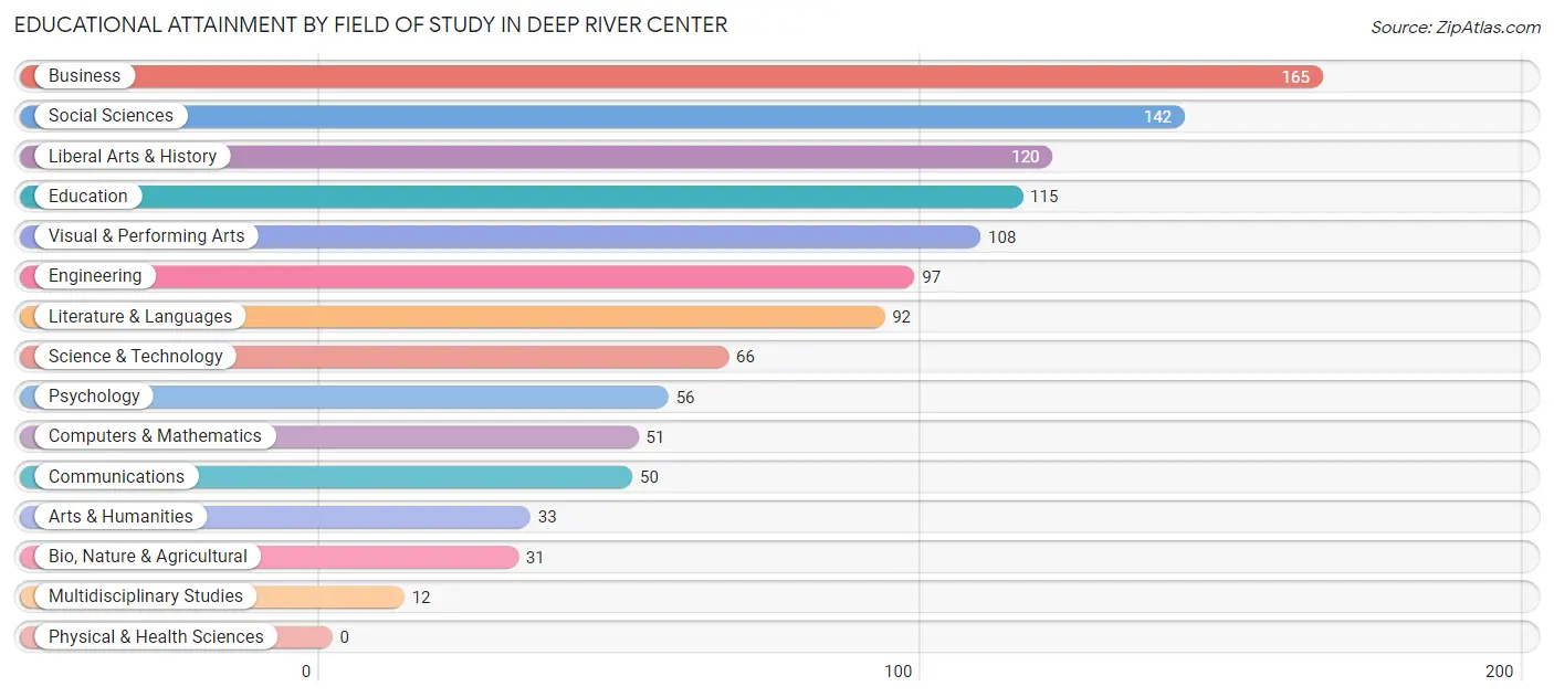 Educational Attainment by Field of Study in Deep River Center