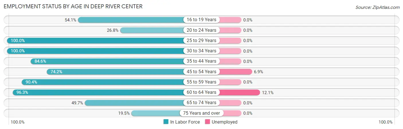 Employment Status by Age in Deep River Center