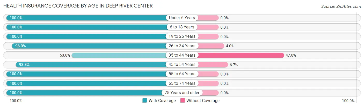 Health Insurance Coverage by Age in Deep River Center