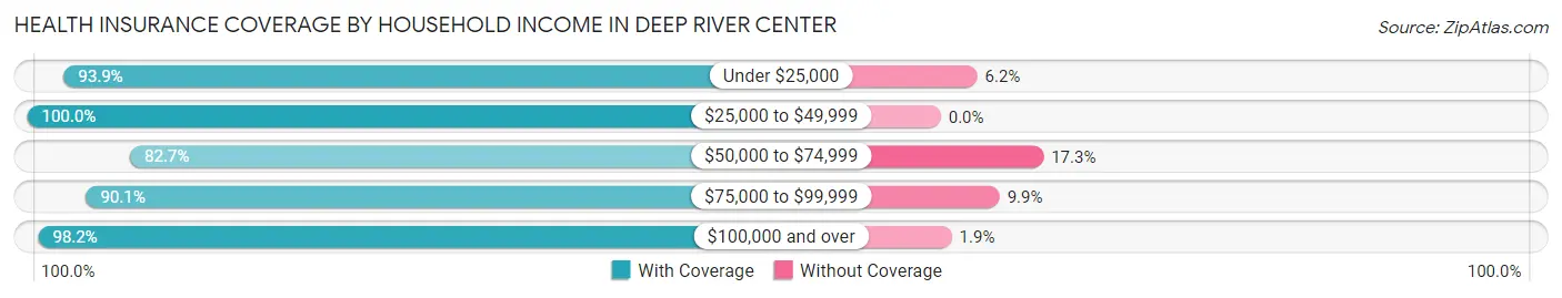 Health Insurance Coverage by Household Income in Deep River Center