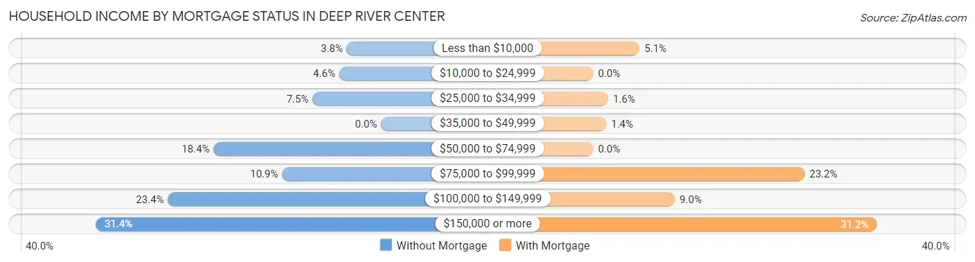 Household Income by Mortgage Status in Deep River Center