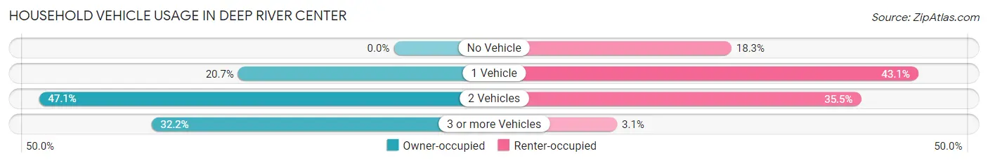 Household Vehicle Usage in Deep River Center