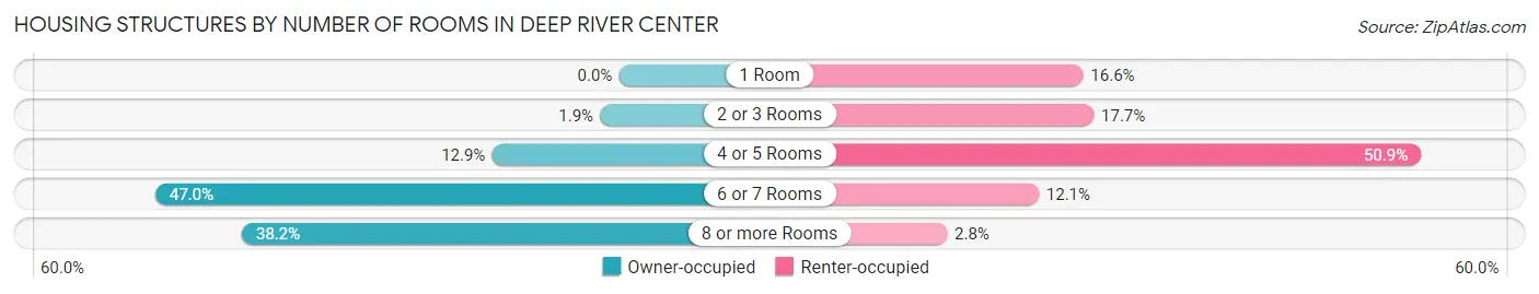 Housing Structures by Number of Rooms in Deep River Center