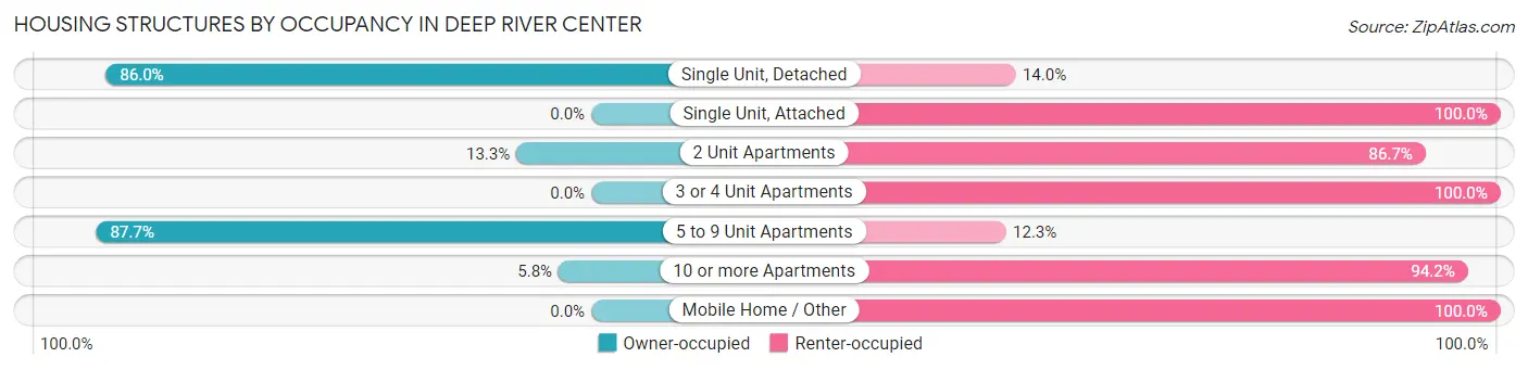 Housing Structures by Occupancy in Deep River Center