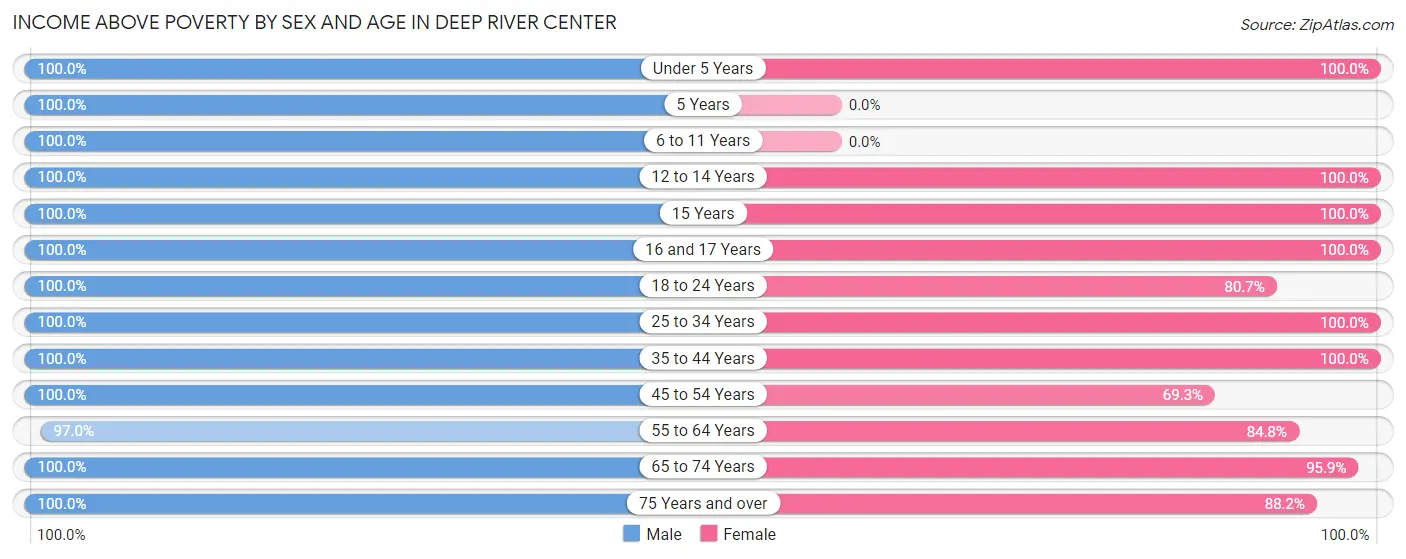 Income Above Poverty by Sex and Age in Deep River Center