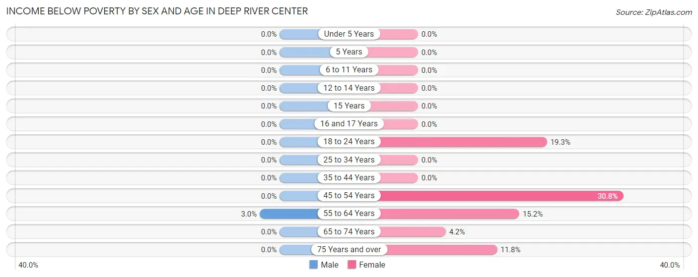 Income Below Poverty by Sex and Age in Deep River Center