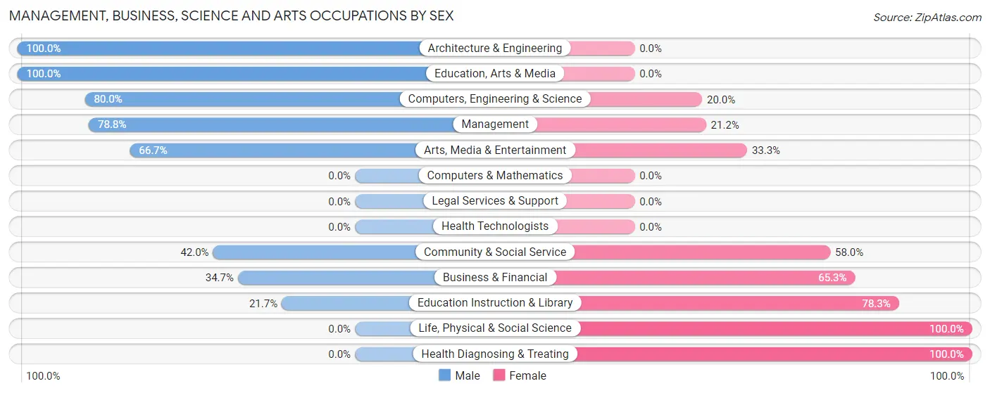 Management, Business, Science and Arts Occupations by Sex in Deep River Center