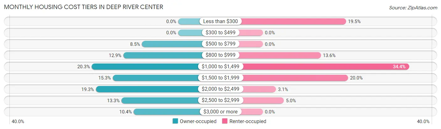 Monthly Housing Cost Tiers in Deep River Center