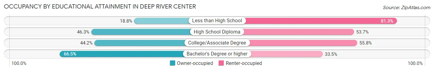 Occupancy by Educational Attainment in Deep River Center