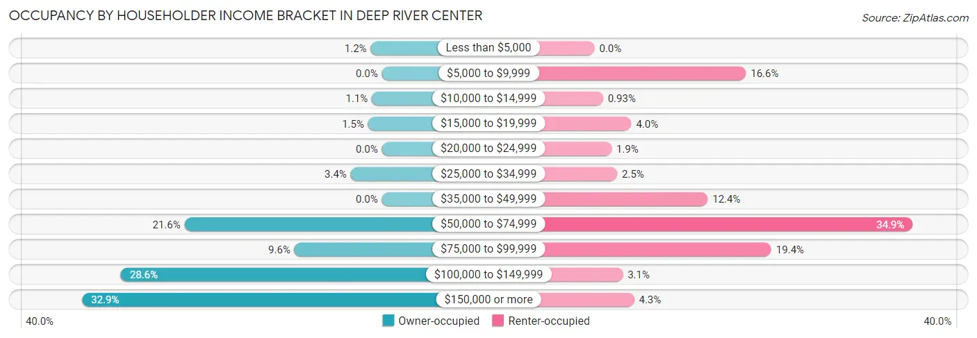 Occupancy by Householder Income Bracket in Deep River Center