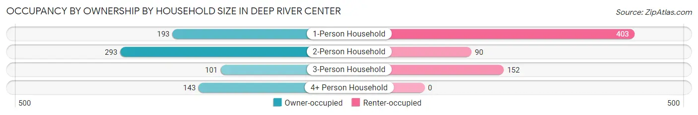 Occupancy by Ownership by Household Size in Deep River Center