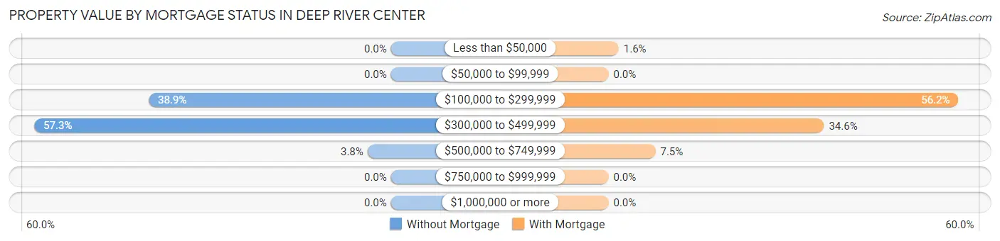 Property Value by Mortgage Status in Deep River Center