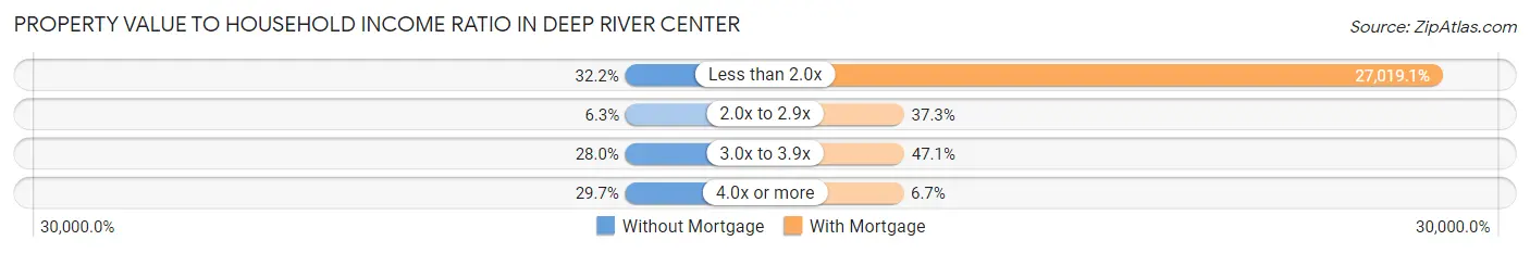 Property Value to Household Income Ratio in Deep River Center