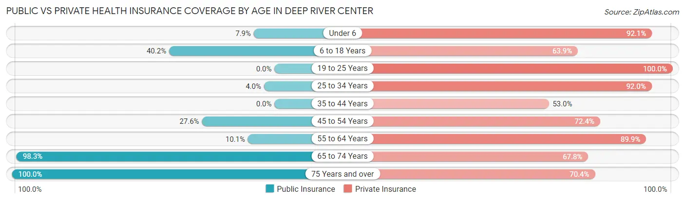 Public vs Private Health Insurance Coverage by Age in Deep River Center