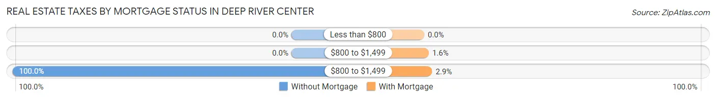 Real Estate Taxes by Mortgage Status in Deep River Center