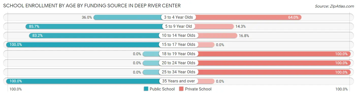 School Enrollment by Age by Funding Source in Deep River Center