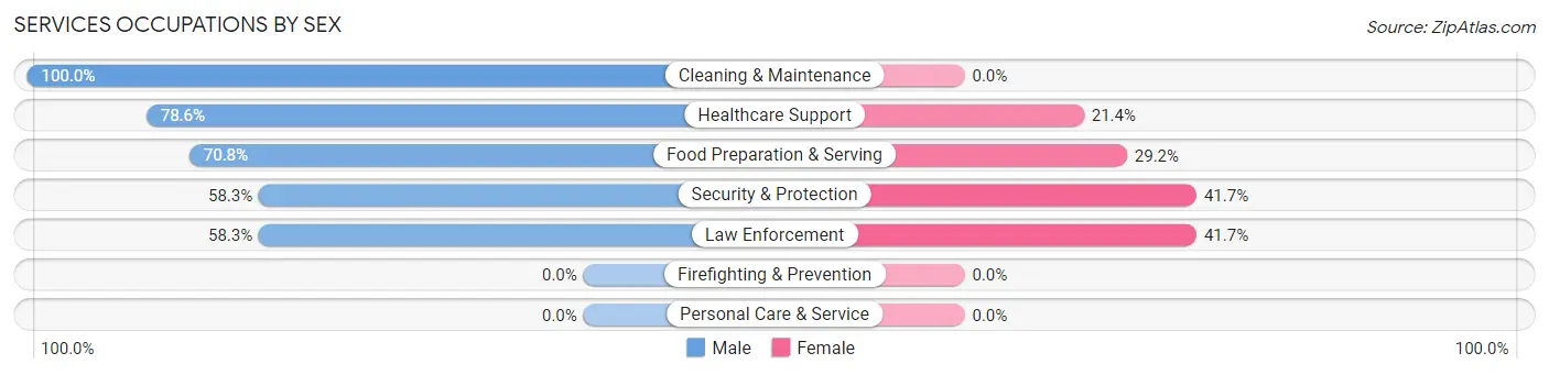 Services Occupations by Sex in Deep River Center