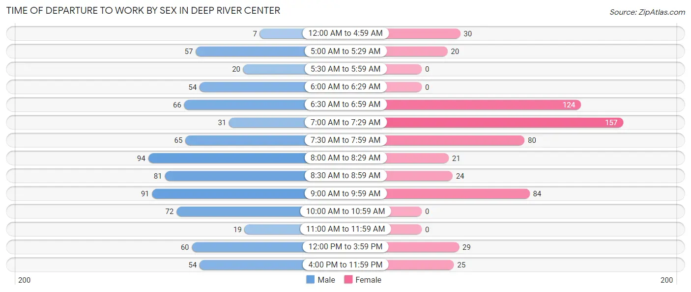 Time of Departure to Work by Sex in Deep River Center