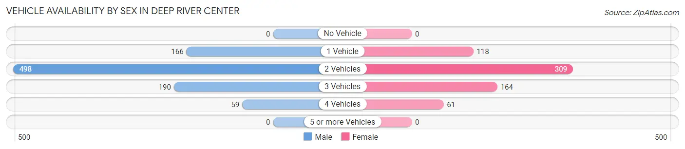 Vehicle Availability by Sex in Deep River Center