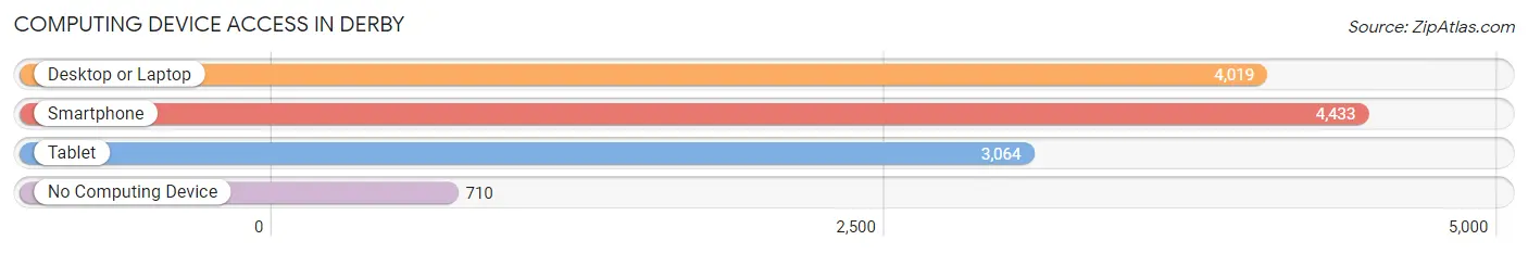 Computing Device Access in Derby