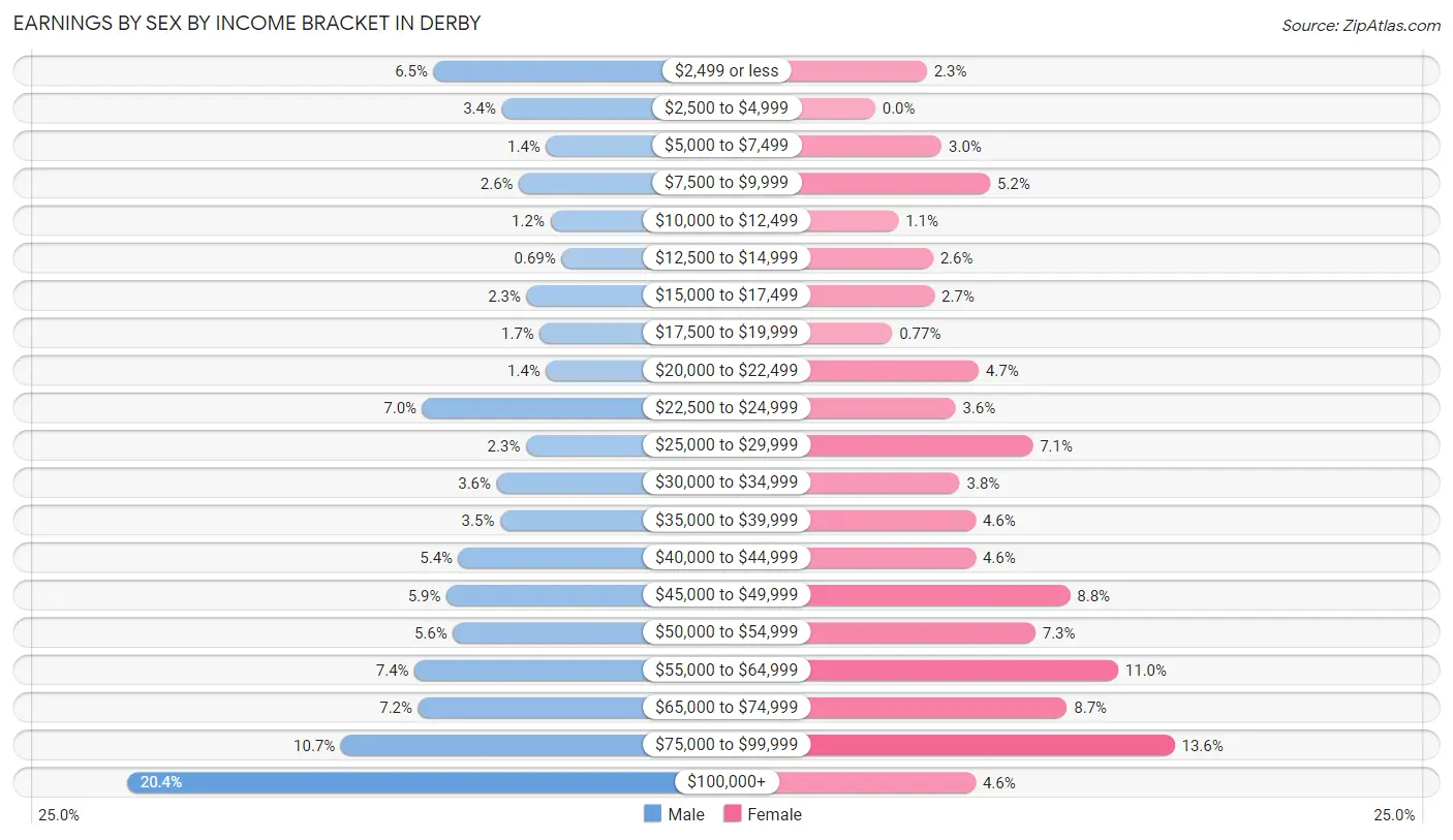 Earnings by Sex by Income Bracket in Derby