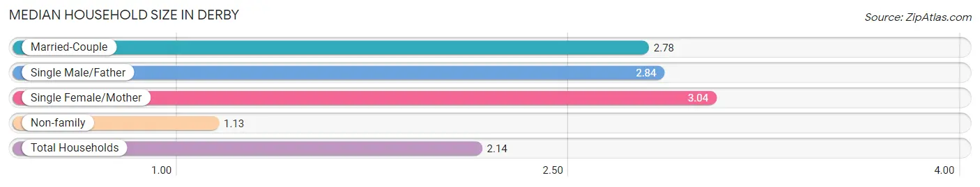 Median Household Size in Derby