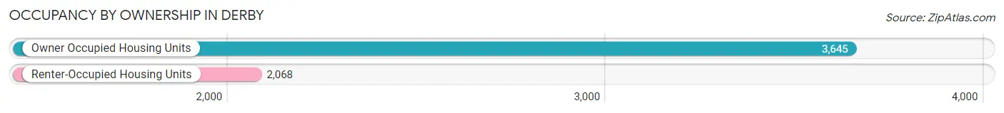 Occupancy by Ownership in Derby
