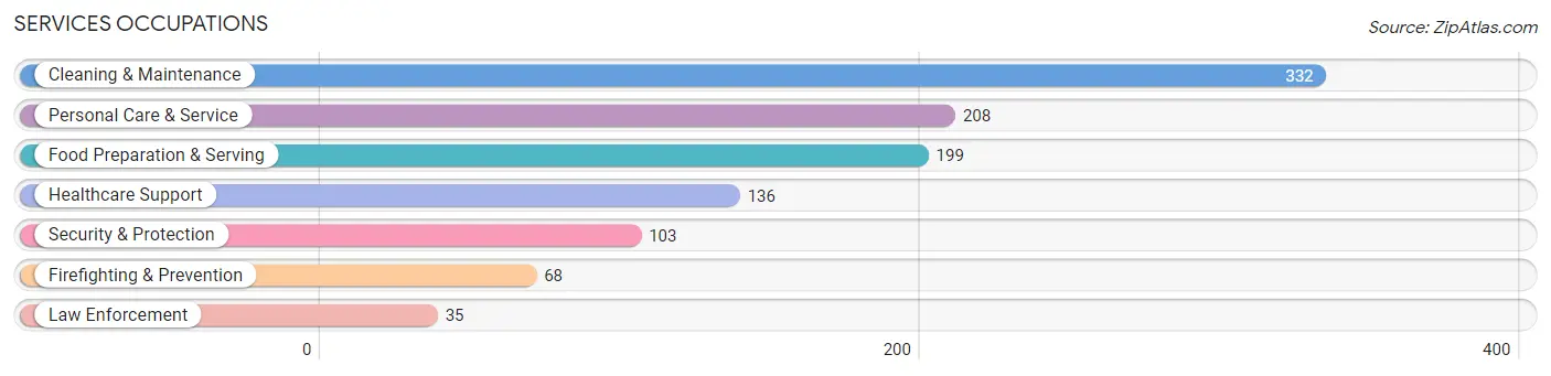 Services Occupations in Derby