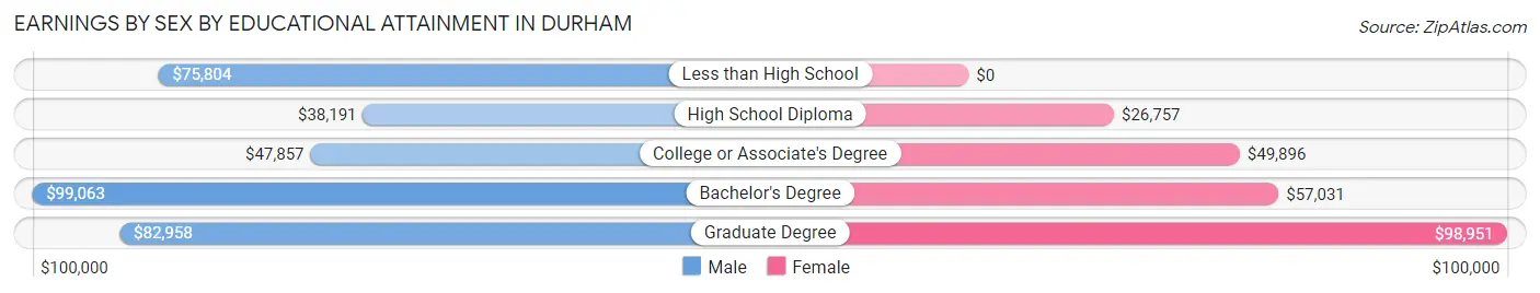 Earnings by Sex by Educational Attainment in Durham