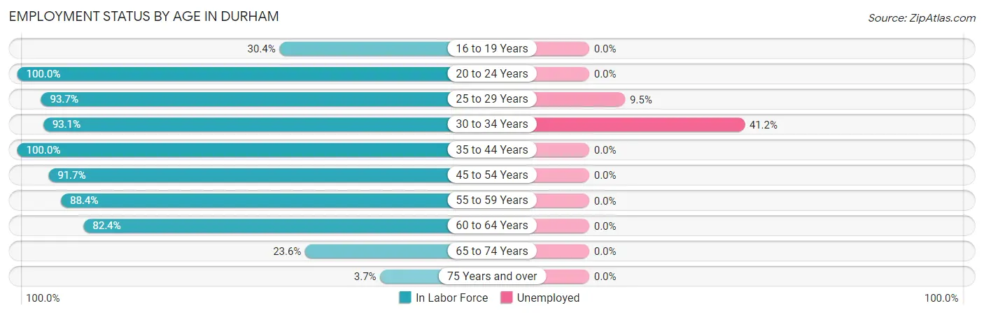 Employment Status by Age in Durham