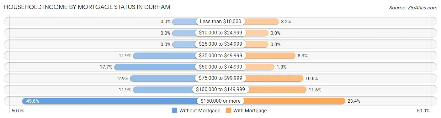 Household Income by Mortgage Status in Durham